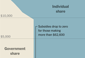 For Some Americans, the End of Obamacare Subsidies Means Falling Off a Financial Cliff
