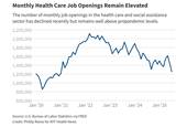 Health Care’s Employment Growth Clouded by Immigration Crackdown, Medicaid Cuts