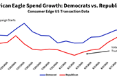Exclusive: Spending increased more among Republicans following American Eagle Sydney Sweeney campaig