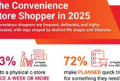 C-store customers motivated by promotions, curated product offerings