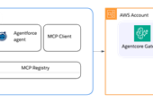 Your AI Agents, Any Cloud: Building the Agentic Enterprise with Agentforce and Amazon Agentcore