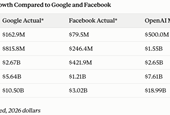 Comparing OpenAI’s Ad Platform to Early Google and Facebook Growth