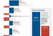 Extend the IIJA for one more year—and potentially more