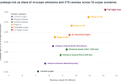 Extending EU carbon pricing to international flights could raise over €14 billion a year, with littl