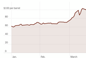 Oil Prices Fall Sharply After Iran Says Strait of Hormuz Is Open